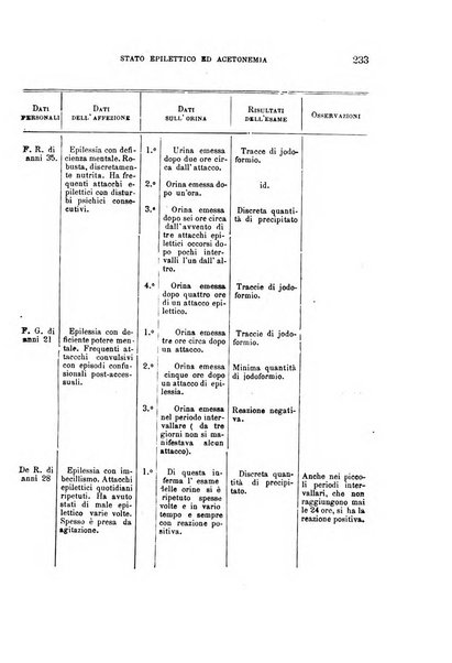 Il manicomio archivio di psichiatria e scienze affini