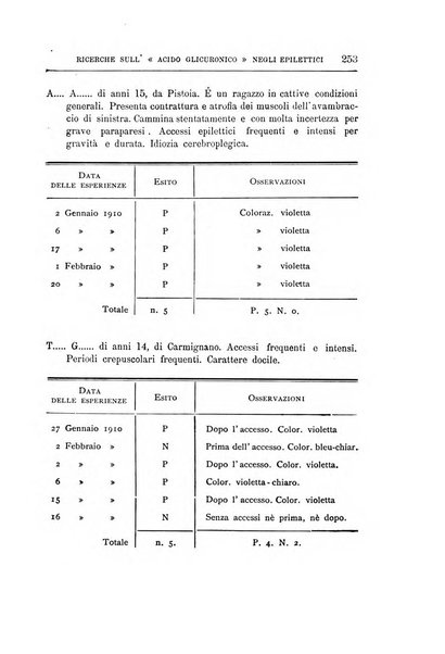 Il manicomio archivio di psichiatria e scienze affini