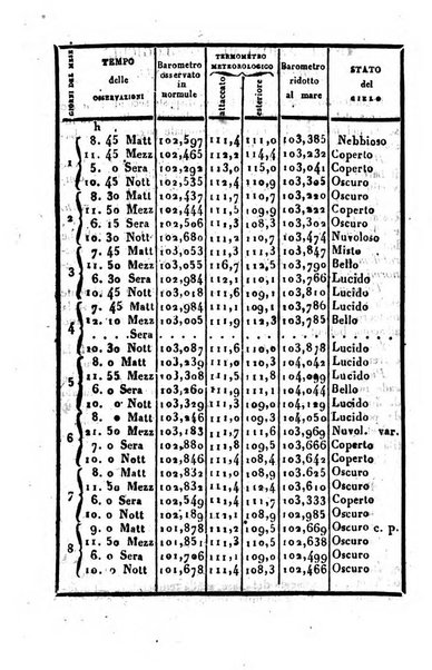 Giornale di scienze, lettere e arti per la Sicilia