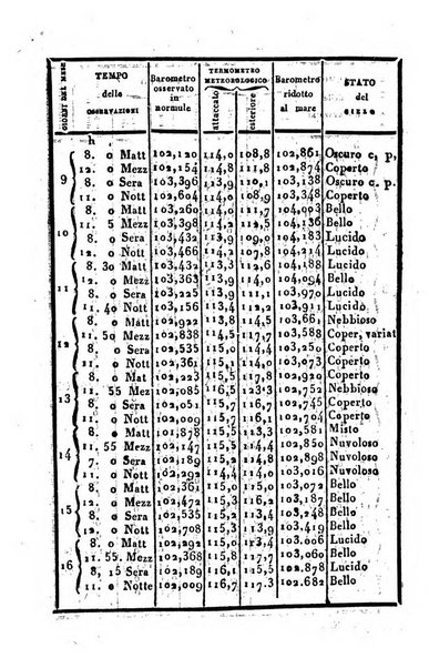 Giornale di scienze, lettere e arti per la Sicilia