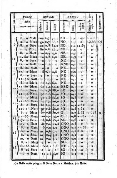 Giornale di scienze, lettere e arti per la Sicilia