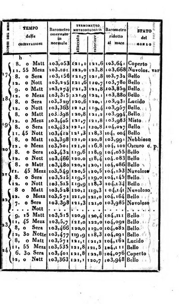 Giornale di scienze, lettere e arti per la Sicilia