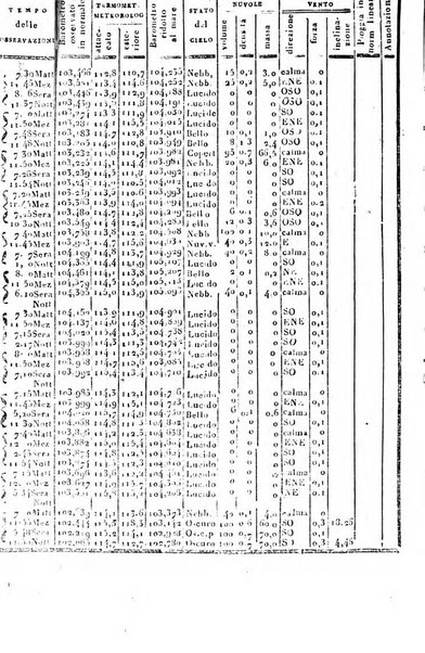 Giornale di scienze, lettere e arti per la Sicilia