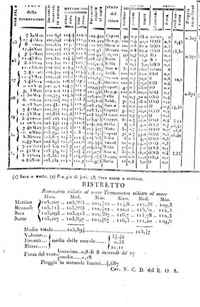 Giornale di scienze, lettere e arti per la Sicilia