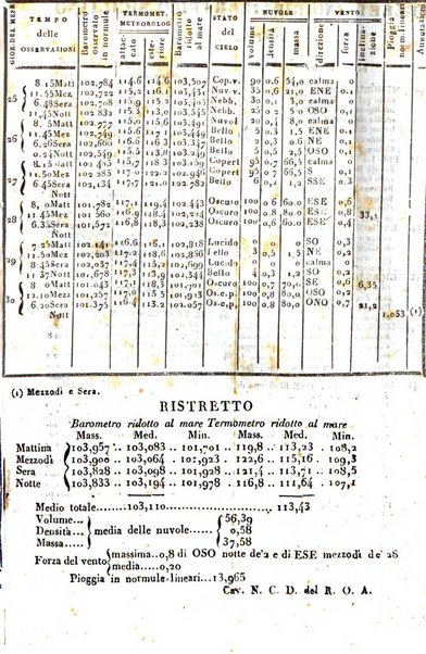 Giornale di scienze, lettere e arti per la Sicilia