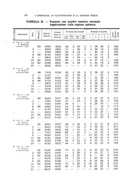 Rivista di idrologia, climatologia e terapia fisica periodico mensile dell'Associazione medica italiana di idrologia, climatologia e terapia fisica