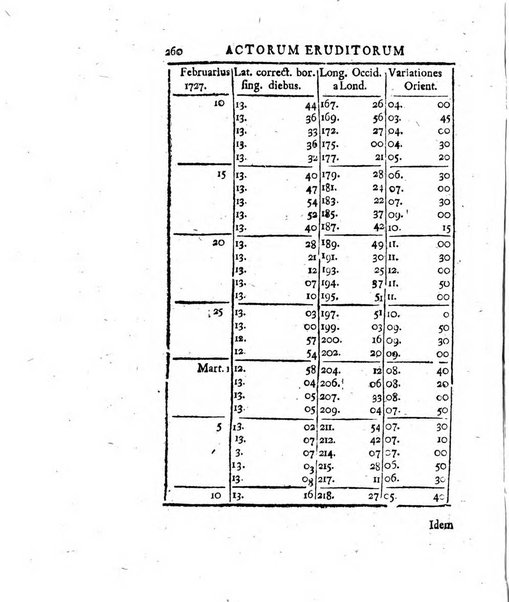 Actorum eruditorum quae Lipsiae publicantur supplementa