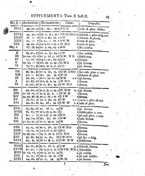 Actorum eruditorum quae Lipsiae publicantur supplementa