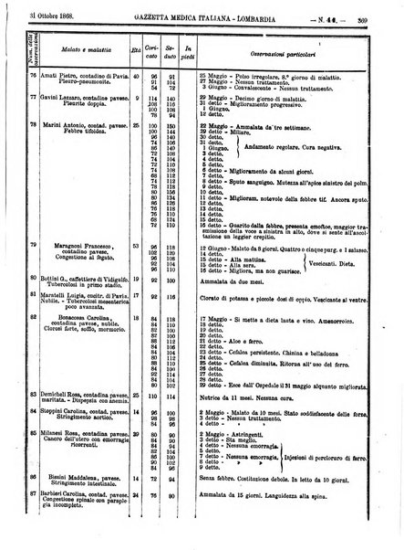 Gazzetta medica italiana Lombardia