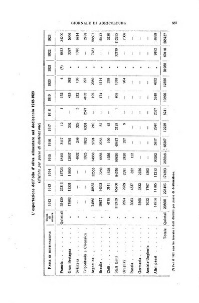 L'Italia agricola