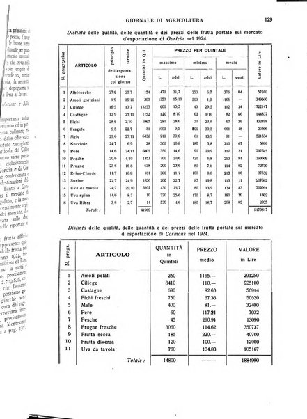 L'Italia agricola