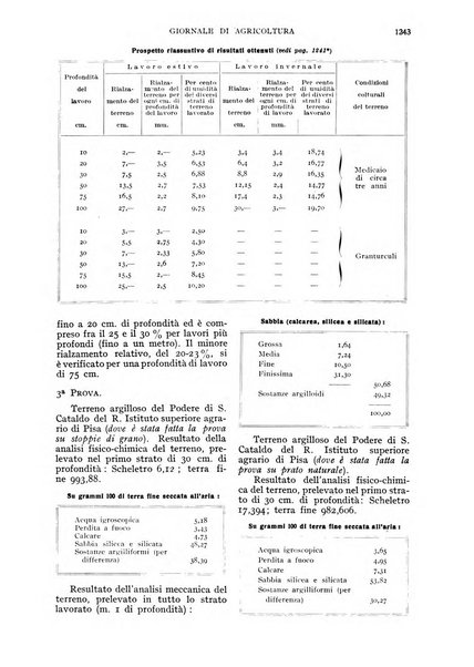 L'Italia agricola