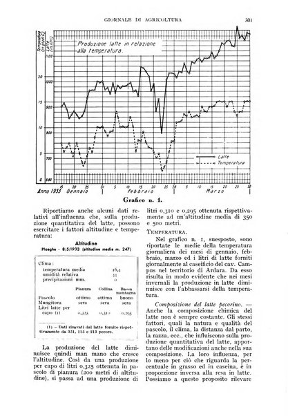 L'Italia agricola