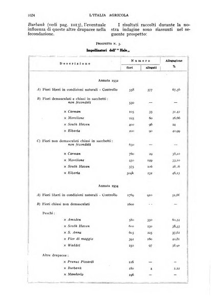 L'Italia agricola