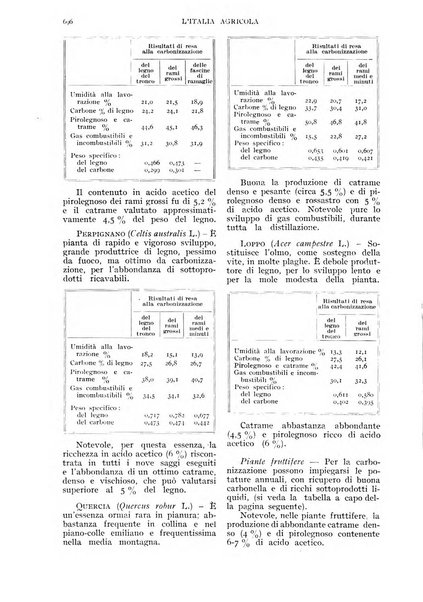 L'Italia agricola