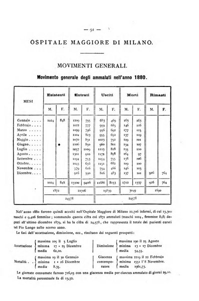 Gazzetta degli ospitali officiale per la pubblicazione degli atti del Consiglio degli Istituti ospitalieri di Milano