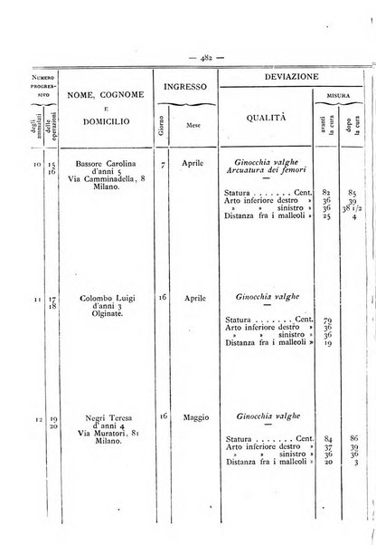 Gazzetta degli ospitali officiale per la pubblicazione degli atti del Consiglio degli Istituti ospitalieri di Milano