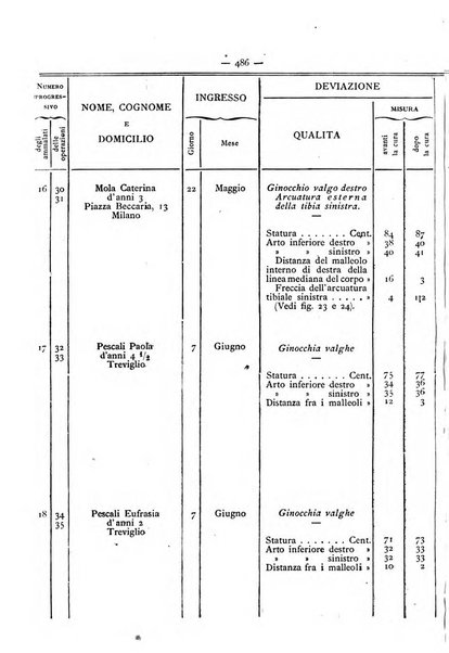 Gazzetta degli ospitali officiale per la pubblicazione degli atti del Consiglio degli Istituti ospitalieri di Milano