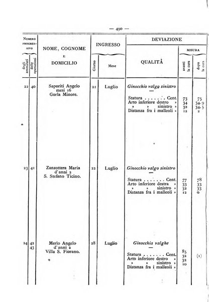 Gazzetta degli ospitali officiale per la pubblicazione degli atti del Consiglio degli Istituti ospitalieri di Milano