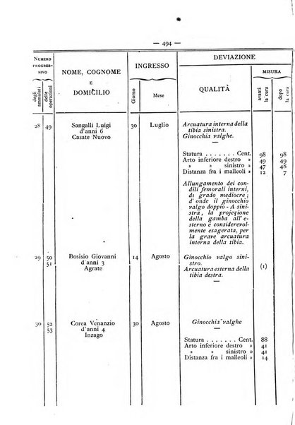 Gazzetta degli ospitali officiale per la pubblicazione degli atti del Consiglio degli Istituti ospitalieri di Milano