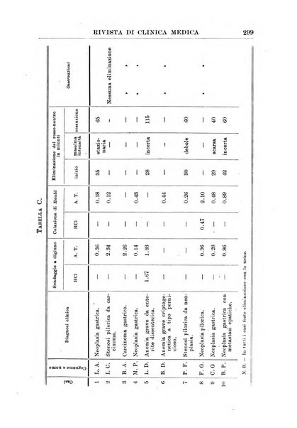 Rivista di clinica medica