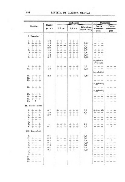 Rivista di clinica medica