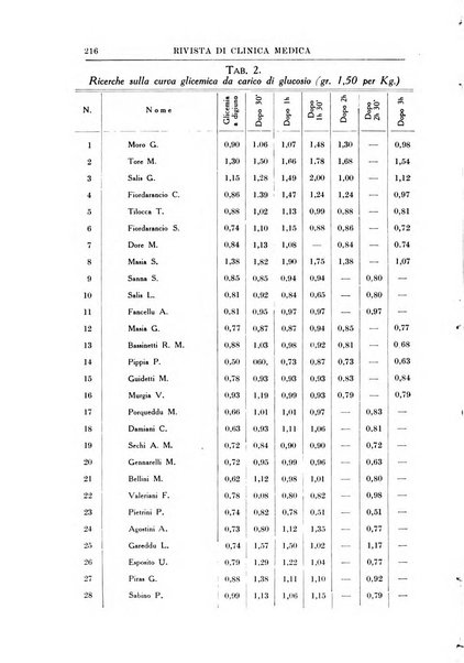 Rivista di clinica medica