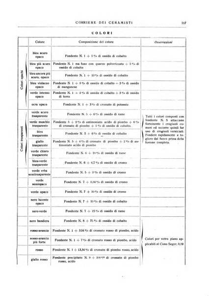 Corriere dei ceramisti rivista tecnica delle industrie ceramiche