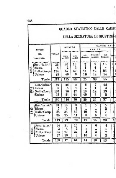 Giornale del Foro in cui si raccolgono le più importanti regiudicate dei supremi tribunali di Roma e dello Stato pontificio in materia civile