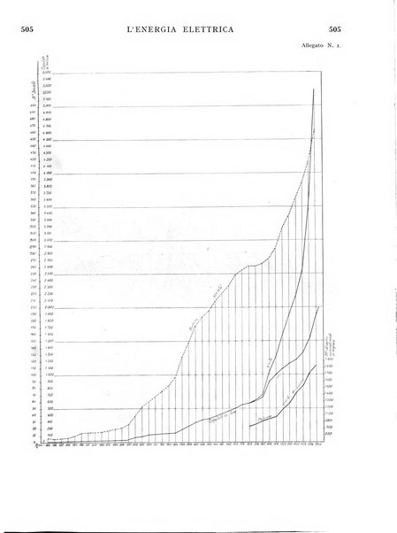 L'energia elettrica