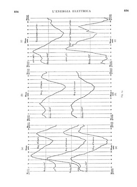 L'energia elettrica