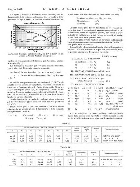 L'energia elettrica