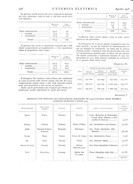 L'energia elettrica