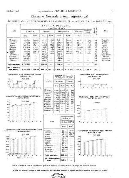 L'energia elettrica