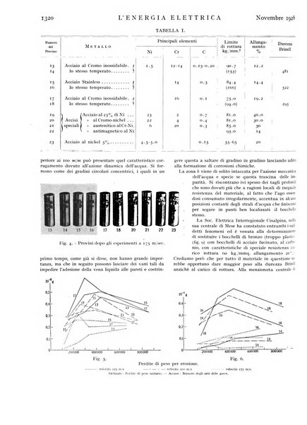 L'energia elettrica