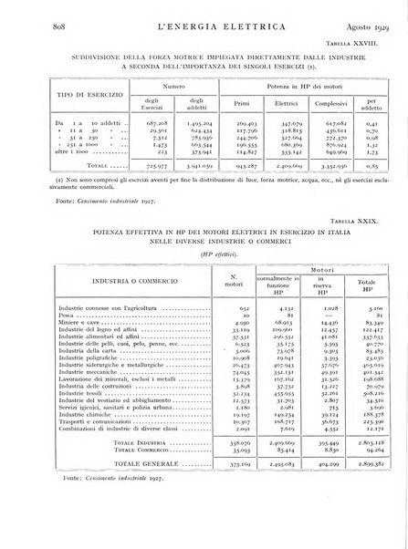 L'energia elettrica