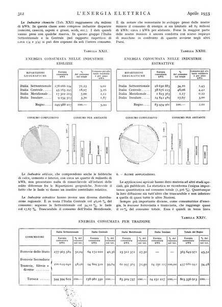 L'energia elettrica