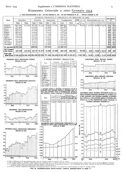 L'energia elettrica