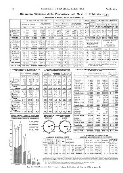 L'energia elettrica