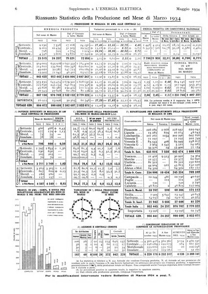 L'energia elettrica