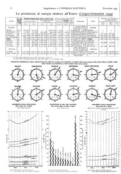 L'energia elettrica