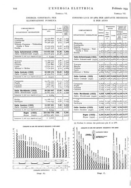 L'energia elettrica