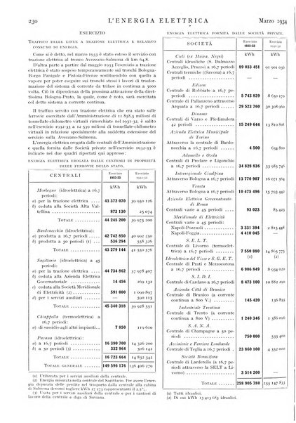 L'energia elettrica