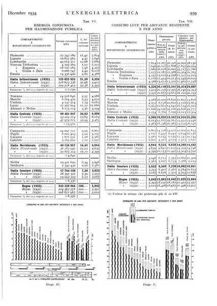 L'energia elettrica