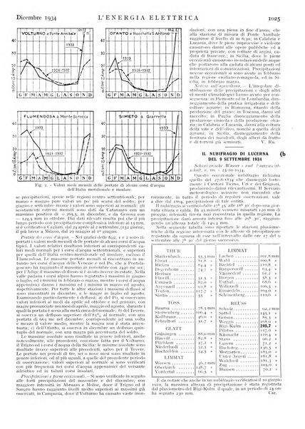 L'energia elettrica