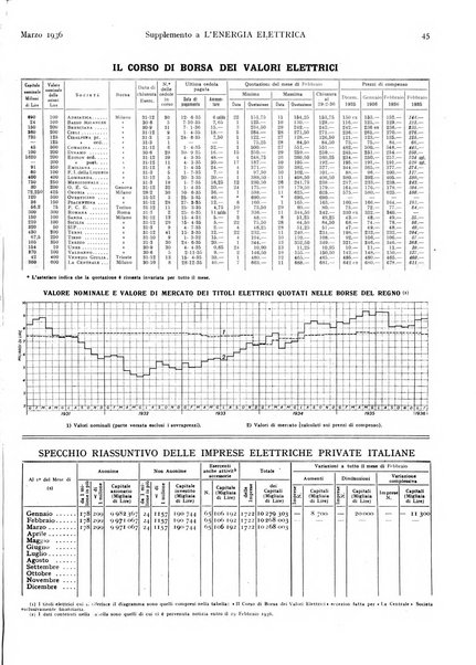 L'energia elettrica