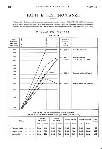 L'energia elettrica