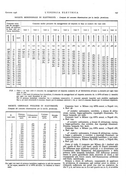 L'energia elettrica