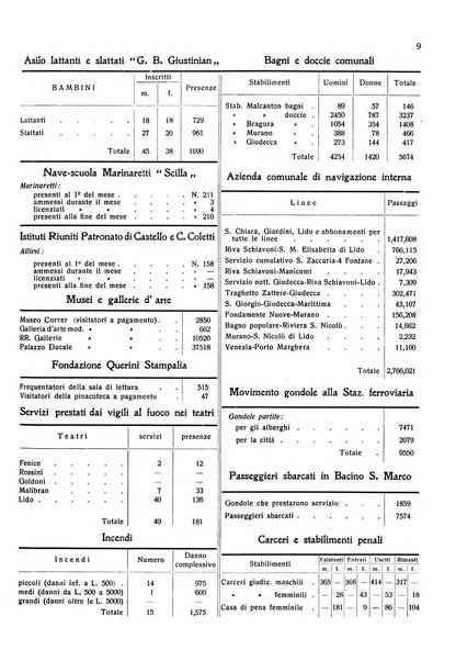 Rivista mensile della città di Venezia