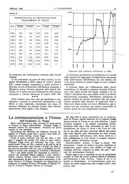 L'ingegnere rivista tecnica del Sindacato nazionale fascista ingegneri